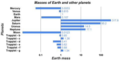 Analyze This: The masses of planets