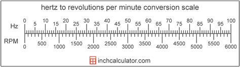 Hertz to Revolutions per Minute Conversion (Hz to RPM)