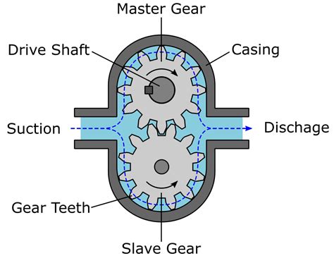 TYPES OF ROTARY PUMPS (GEAR PUMP)