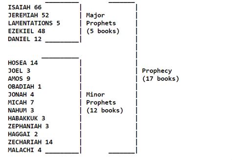 Bible at a glance: Layout of Bible books