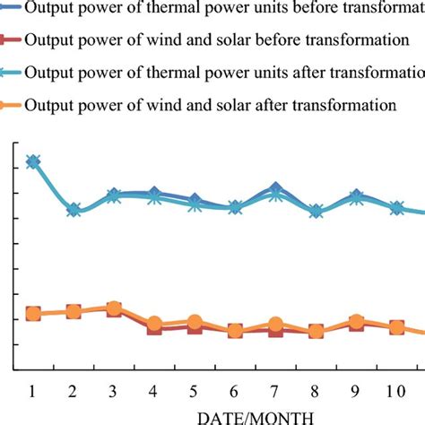 Output power of thermal units in scenario A | Download Scientific Diagram