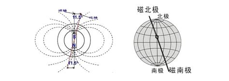 磐龙科普：磁场的方向