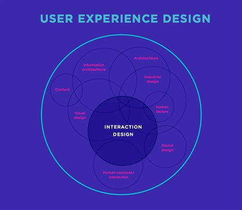 Interaction design: your full guide - Justinmind