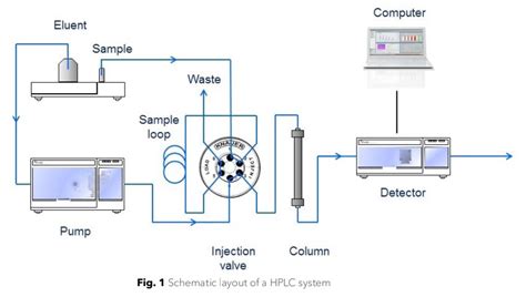 Schematic Diagram Of Hplc