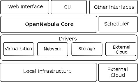 5 OpenNebula Architecture | Download Scientific Diagram