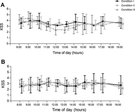 Hourly subjective sleepiness ratings (Karolinska Sleepiness Scale) in ...