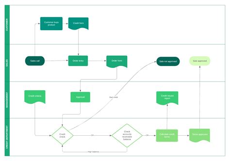 As-is Vs To-be Process Diagrams How To Build A Process Flow