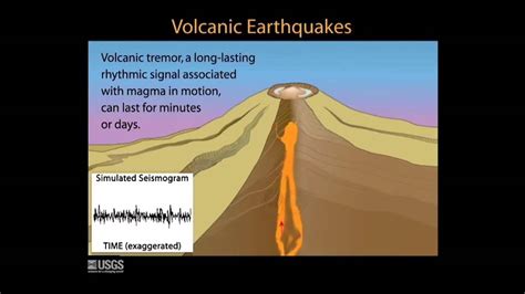 Volcanic Monitoring Animations #3: Earthquakes - YouTube