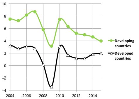 GDP growth dynamics of developed and developing countries between 2004 ...