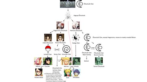 Senju Family Tree