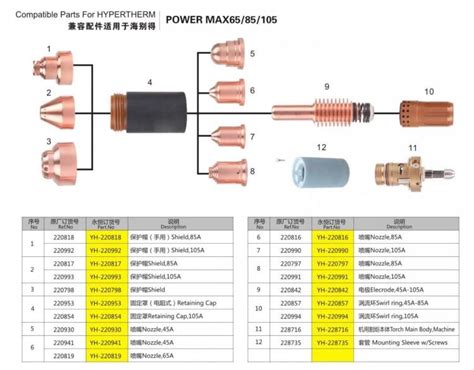 PowerMax 65 85 105 Compatible parts for Hypertherm Plasma Consumables ...