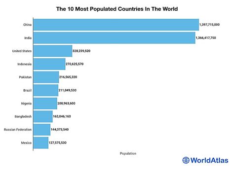 What Country Has The Largest Population