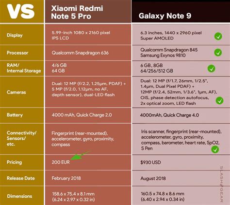 Samsung Galaxy Note 9 specs VS The world's best phones - SlashGear