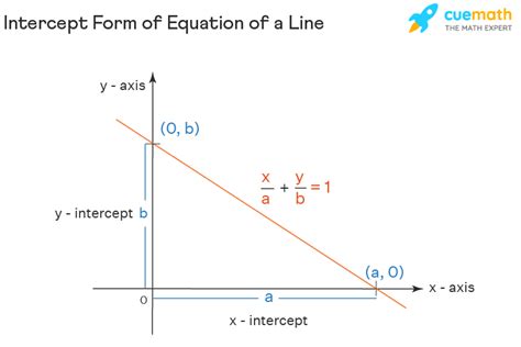 Intercept Form Definition at gannellieblog Blog