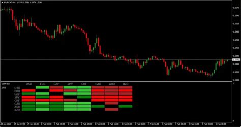 Currency Heat Map - Trend Following System