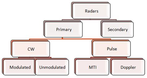 [View 26+] Different Types Of Radar Antenna