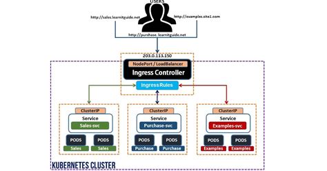 Kubernetes Ingress Controller Diagram Ingress Kubernetes Env