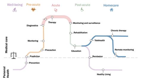 The continuum of care | NOBEL Project