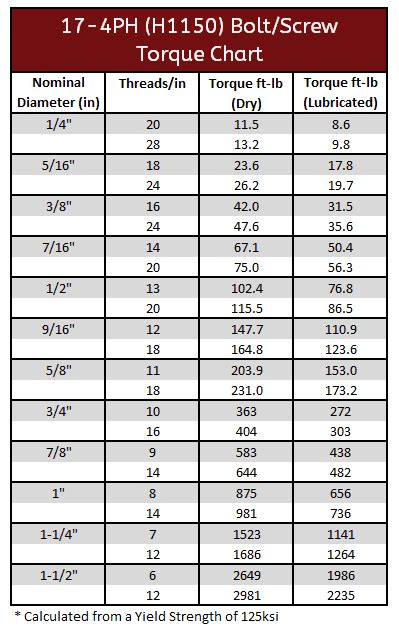 Fastener Torque Specs