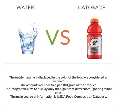 Water vs. Gatorade — In-Depth Nutrition Comparison