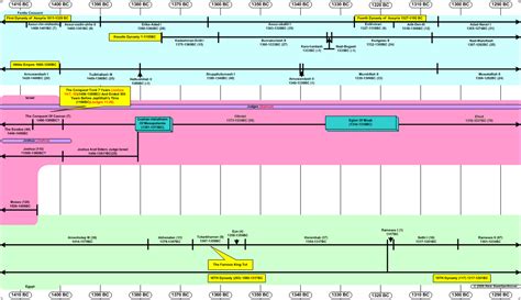 Timeline Book Of Judges