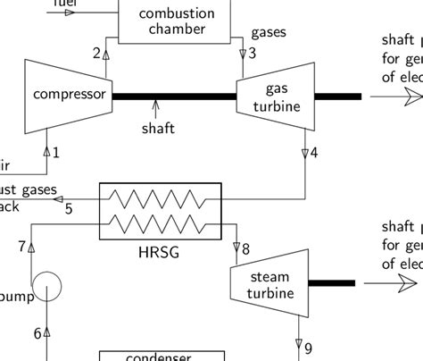 8 Flow diagram of a simple gas turbine-steam turbine combined power ...