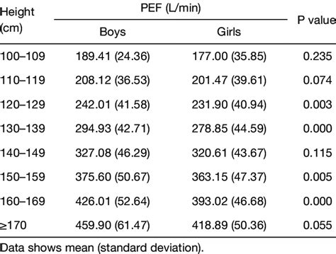 Pediatric Peak Flow Chart How To Create A Pediatric Peak, 47% OFF