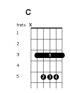 C chord position variations - Guitar Chords World