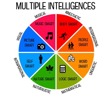 Gardner’s Theory of Multiple Intelligences