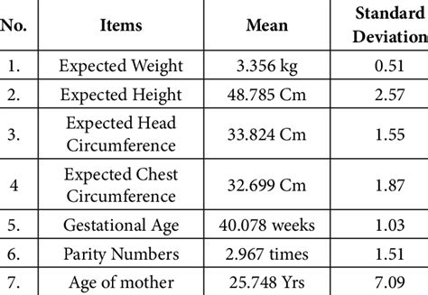 Mean and standard deviation of sample population | Download Scientific ...