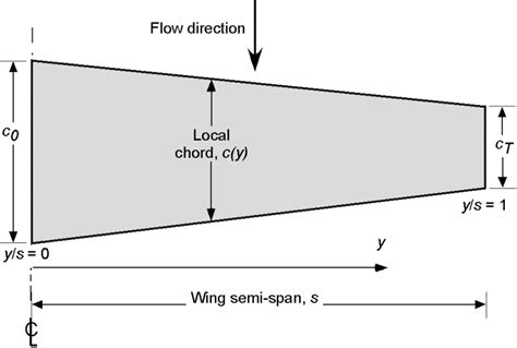 aspect ratio calculator wing Wing aspect ratio calculator