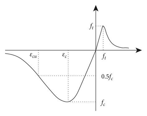 Strain-stress relationship of concrete. | Download Scientific Diagram