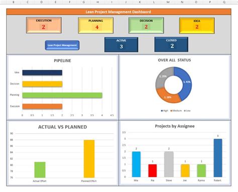 Project Management Dashboard Templates | Project management dashboard ...