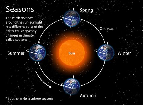 Seasons | National Geographic Society