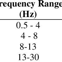 EEG Frequency Bands and Neural Activities | Download Scientific Diagram