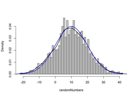 r - Illustrate standard deviation in histogram - Stack Overflow