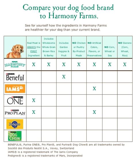 Dog food comparison chart price, about dog training, how to control lab ...