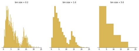 A Complete Guide to Histograms | Tutorial by Chartio