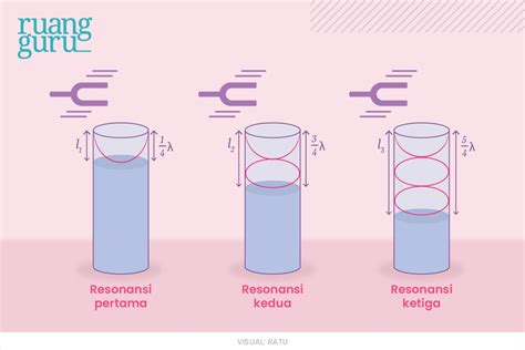 Resonansi Bunyi: Pengertian, Rumus, dan Contoh Soal | Fisika Kelas 11