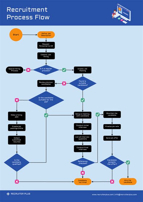 Simple Process Flow Diagram Examples Flow Production Example