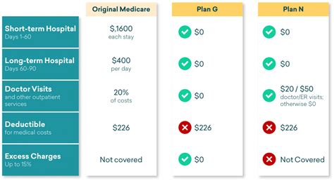 Exploring the Pros and Cons of Medicare Supplement Plan N - CoverRight