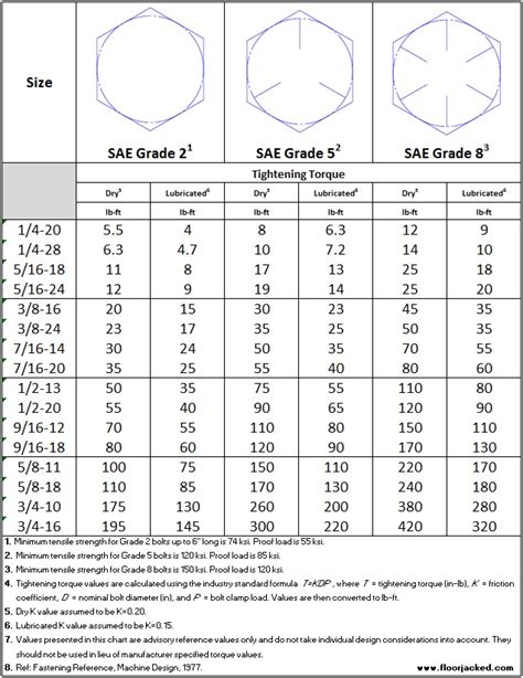 SAE Bolt Torque Chart – Grade 2, Grade 5, Grade 8