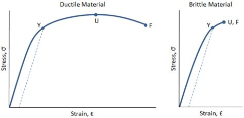 Stress Strain Diagram Of Ductile Material Strain Stress Duct