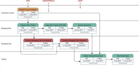 What is the Difference between Gantt and PERT Chart?