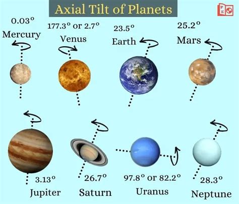 Revolution Planets Solar System