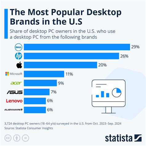 The Most Popular Desktop Brands in the U.S. (infographic ...