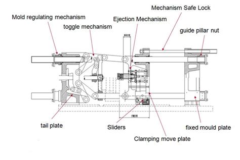 Plastic Injection Molding Machine Specifications – Plastic Injection ...