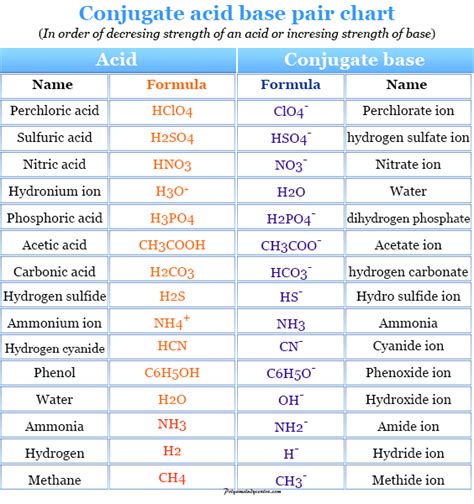 Conjugate Acids And Bases List