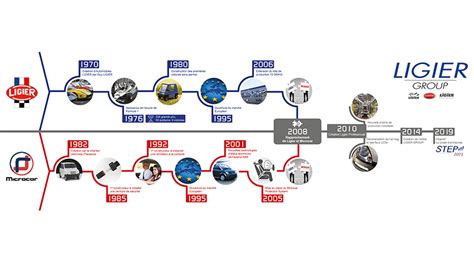 La historia del Grupo Ligier, de la F1 a los minicars - Ligier