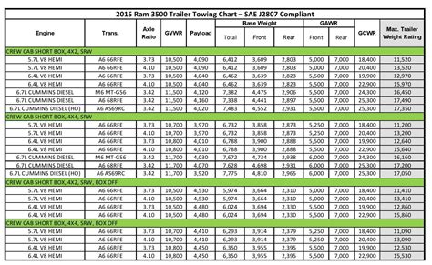 Dodge Ram 3500 Towing Capacity Chart